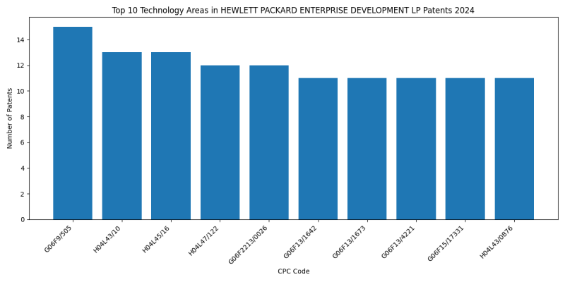 HEWLETT PACKARD ENTERPRISE DEVELOPMENT LP Top Technology Areas 2024 - Up to June 2024