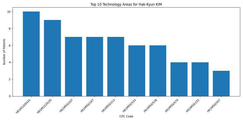 Hak-Kyun KIM Top Technology Areas.png