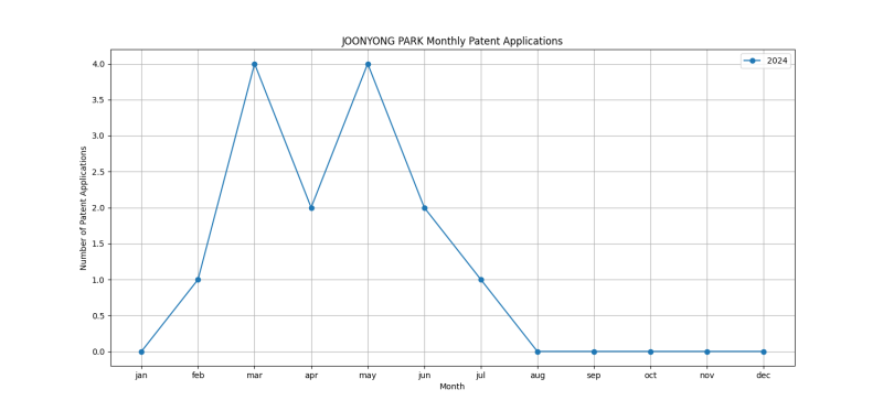 JOONYONG PARK Monthly Patent Applications.png