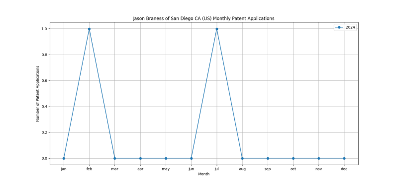 Jason Braness of San Diego CA (US) Monthly Patent Applications.png