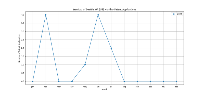 Jean Luo of Seattle WA (US) Monthly Patent Applications.png