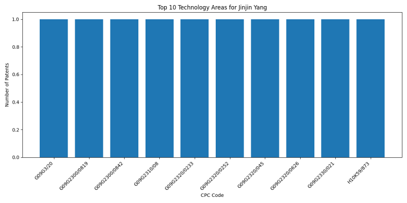 Jinjin Yang Top Technology Areas.png