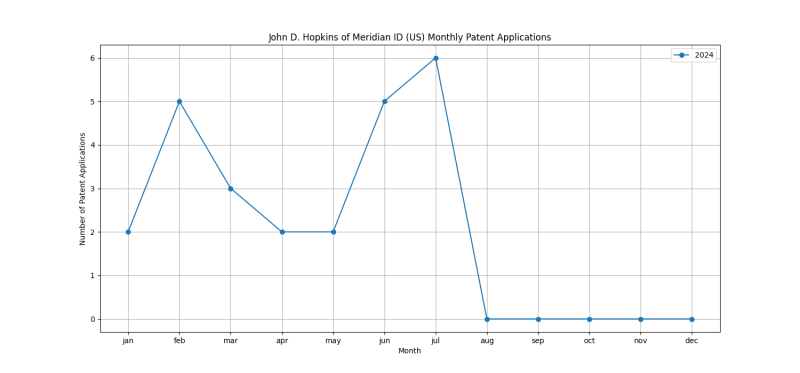 John D. Hopkins of Meridian ID (US) Monthly Patent Applications.png