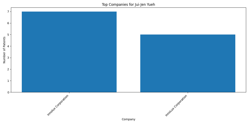 Jui-Jen Yueh Top Companies.png