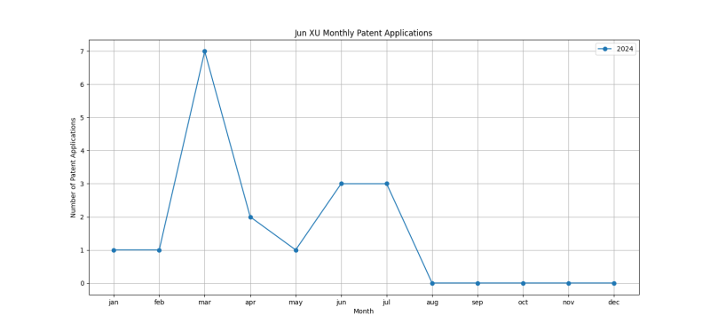 Jun XU Monthly Patent Applications.png