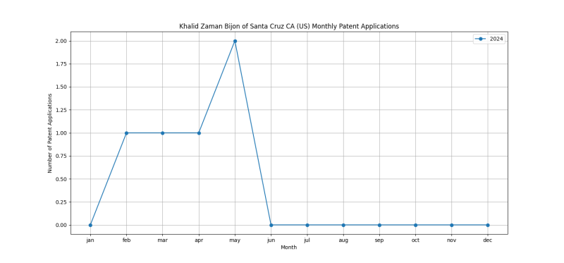 Khalid Zaman Bijon of Santa Cruz CA (US) Monthly Patent Applications.png