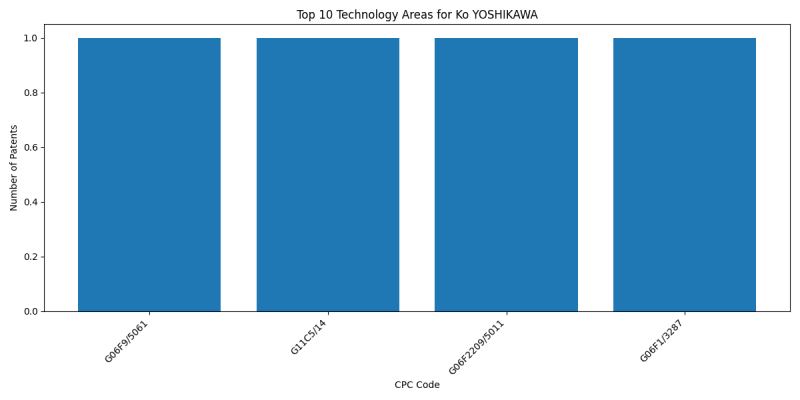 Ko YOSHIKAWA Top Technology Areas.png