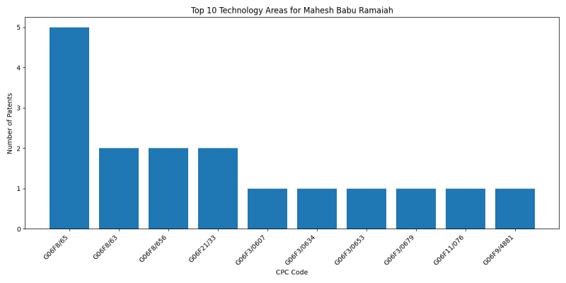 Mahesh Babu Ramaiah Top Technology Areas.png