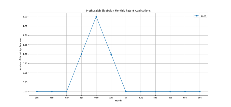 Muthurajah Sivabalan Monthly Patent Applications.png