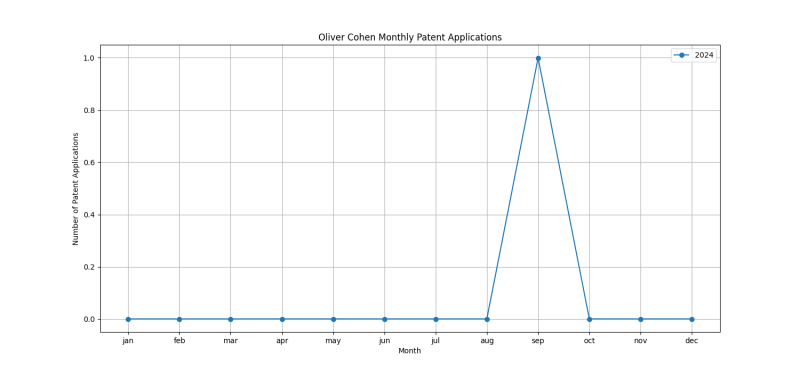 Oliver Cohen Monthly Patent Applications.png