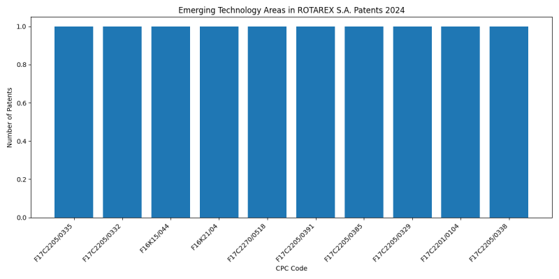 ROTAREX S.A. Top Emerging Technology Areas 2024 - Up to June 2024