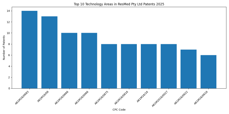ResMed Pty Ltd Top Technology Areas 2025 - Up to February 2025