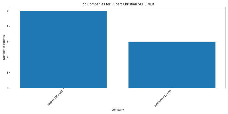 Rupert Christian SCHEINER Top Companies.png