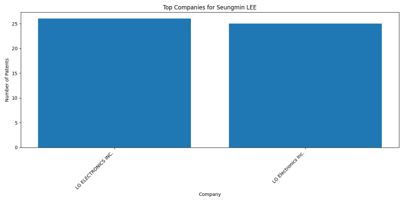 Seungmin LEE Top Companies.png