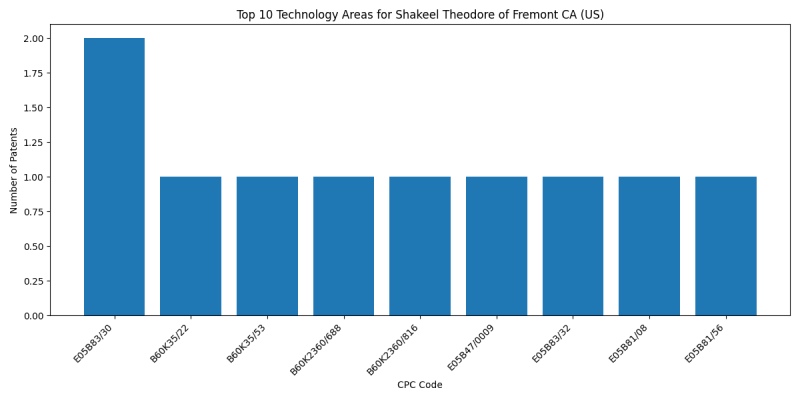 Shakeel Theodore of Fremont CA (US) Top Technology Areas.png