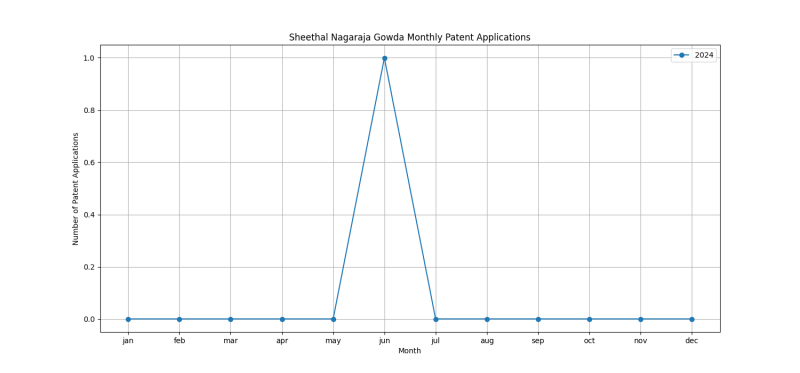 Sheethal Nagaraja Gowda Monthly Patent Applications.png