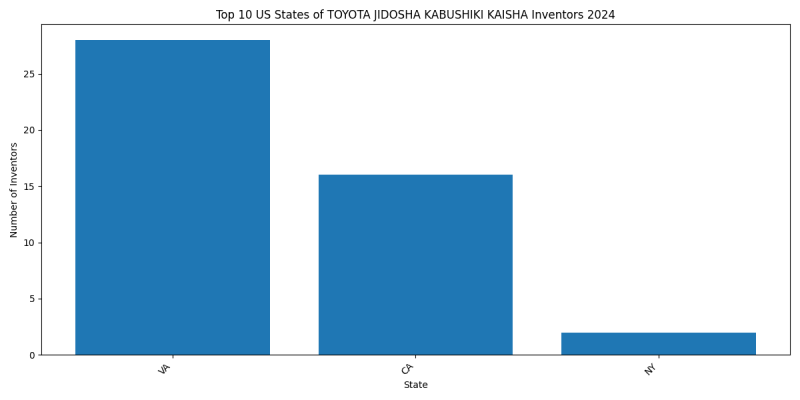 TOYOTA JIDOSHA KABUSHIKI KAISHA Inventor States 2024 - Up to June 2024