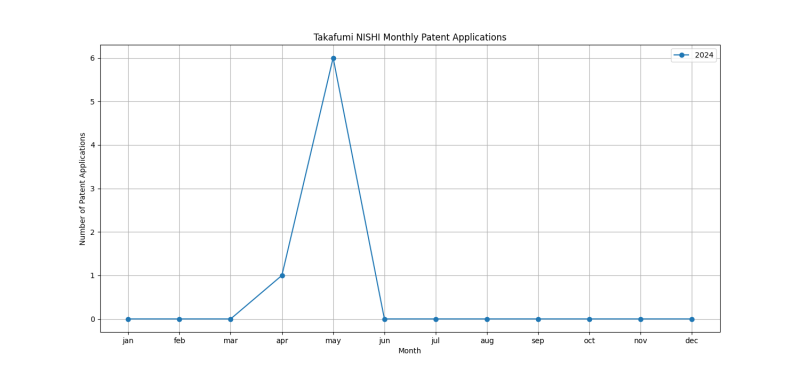 Takafumi NISHI Monthly Patent Applications.png