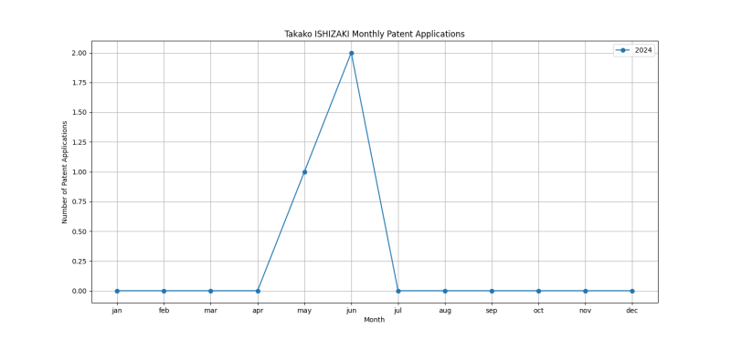 Takako ISHIZAKI Monthly Patent Applications.png