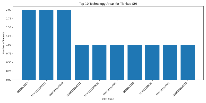 Tiankuo SHI Top Technology Areas.png