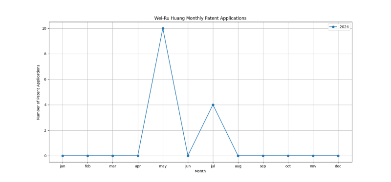 Wei-Ru Huang Monthly Patent Applications.png