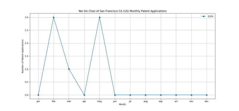 Yee Sin Chan of San Francisco CA (US) Monthly Patent Applications.png