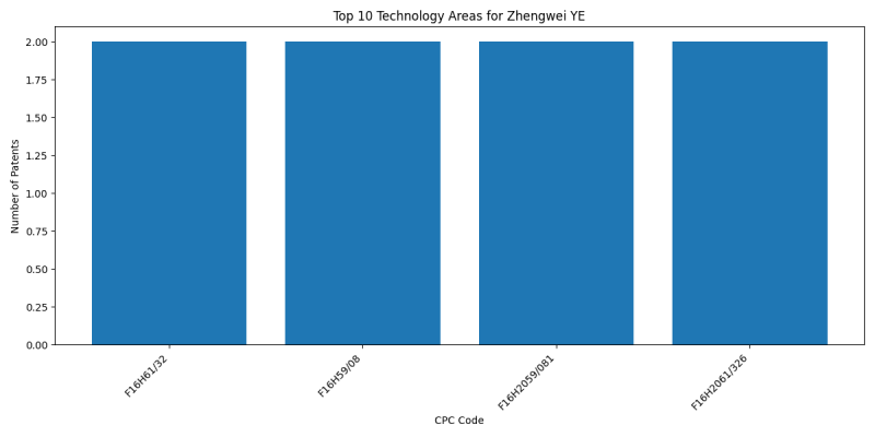 Zhengwei YE Top Technology Areas.png