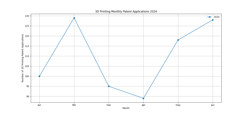 3D Printing Monthly Patent Applications 2024 - Up to June 2024.png