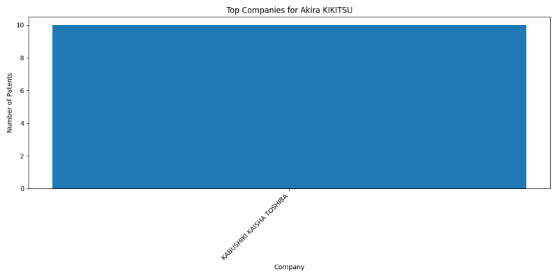 Akira KIKITSU Top Companies.png