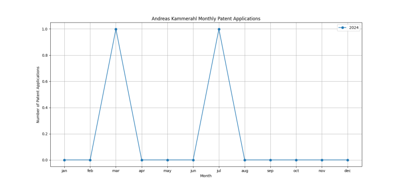 Andreas Kammerahl Monthly Patent Applications.png