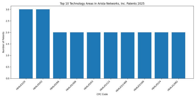 Arista Networks, Inc. Top Technology Areas 2025 - Up to April 2025