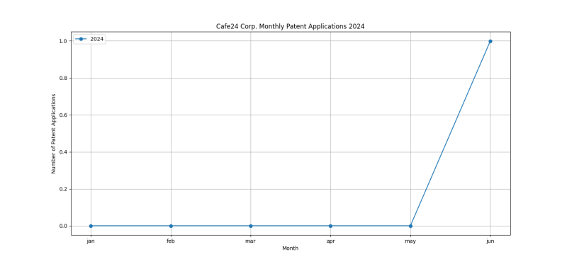 Cafe24 Corp. Monthly Patent Applications 2024 - Up to June 2024.png