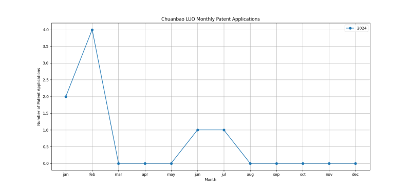 Chuanbao LUO Monthly Patent Applications.png