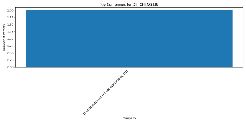 DEI-CHENG LIU Top Companies.png