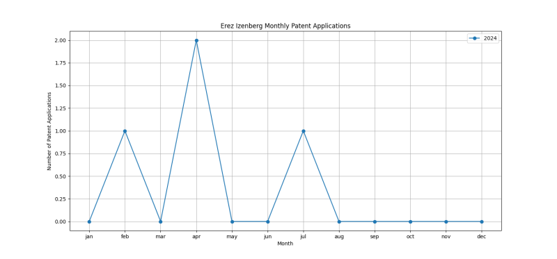 Erez Izenberg Monthly Patent Applications.png