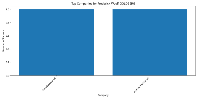 Frederick Woolf GOLDBERG Top Companies.png