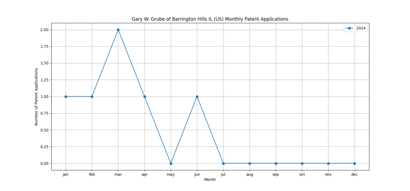 Gary W. Grube of Barrington Hills IL (US) Monthly Patent Applications.png