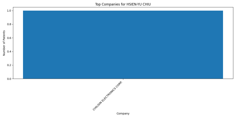 HSIEN-YU CHIU Top Companies.png