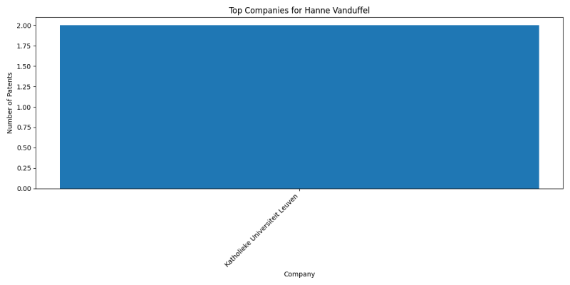 Hanne Vanduffel Top Companies.png