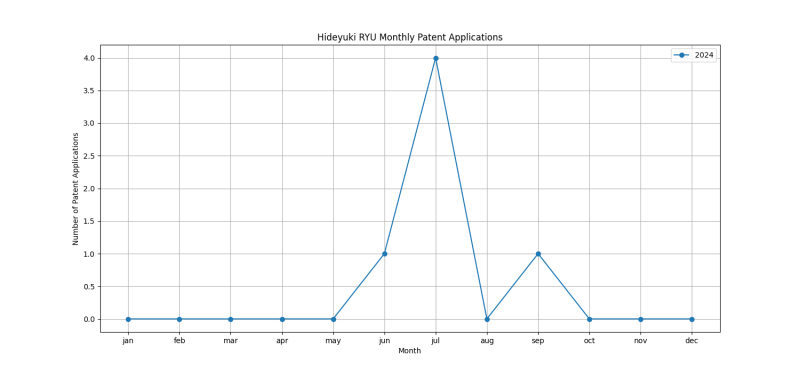 Hideyuki RYU Monthly Patent Applications.png