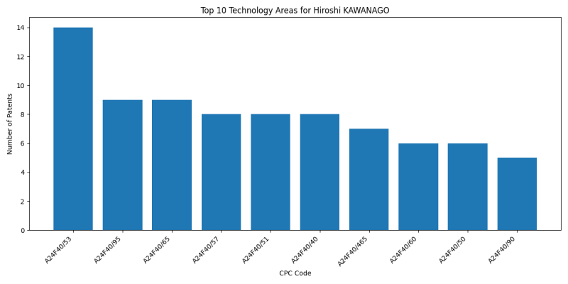 Hiroshi KAWANAGO Top Technology Areas.png