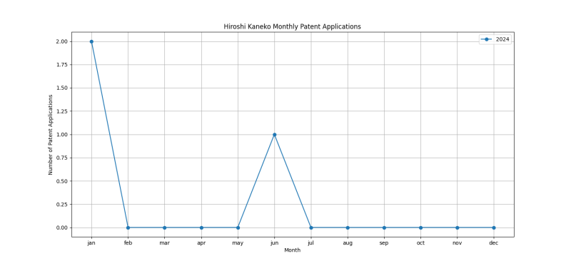 Hiroshi Kaneko Monthly Patent Applications.png