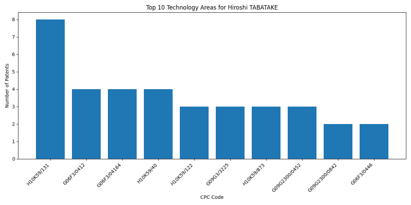 Hiroshi TABATAKE Top Technology Areas.png