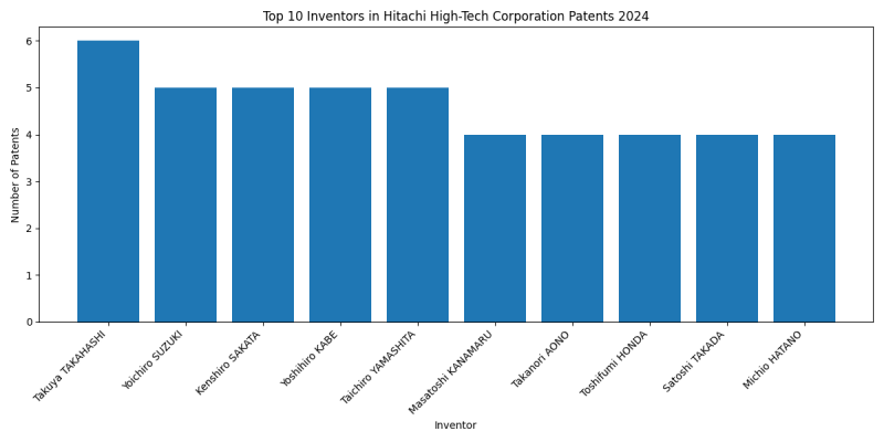 Hitachi High-Tech Corporation Top Inventors 2024 - Up to June 2024