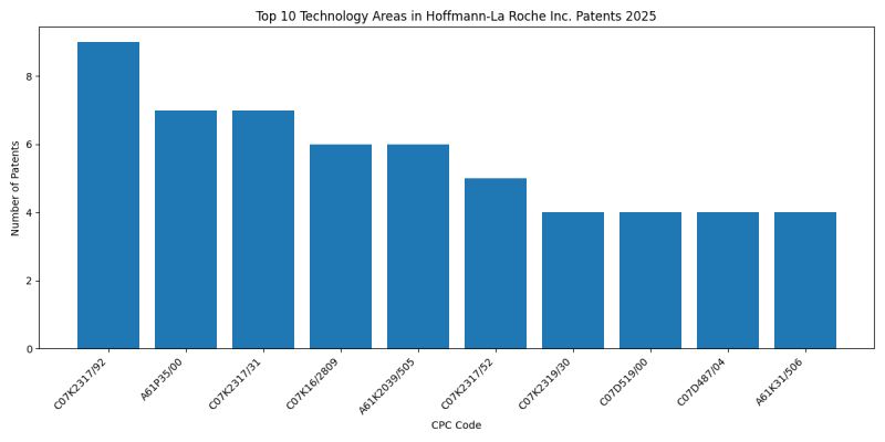 Hoffmann-La Roche Inc. Top Technology Areas 2025 - Up to March 2025