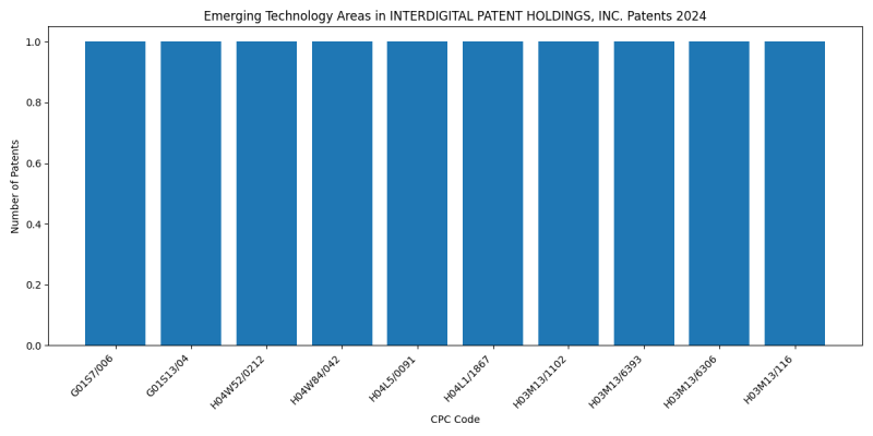 INTERDIGITAL PATENT HOLDINGS, INC. Top Emerging Technology Areas 2024 - Up to June 2024