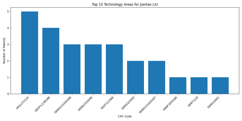 Jiantao LIU Top Technology Areas.png