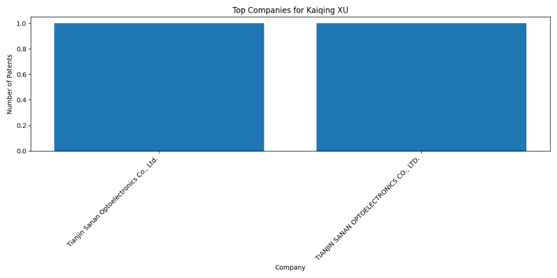 Kaiqing XU Top Companies.png