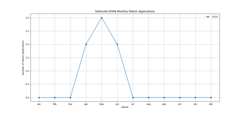 Kalimulla KHAN Monthly Patent Applications.png