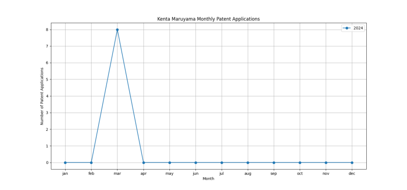 Kenta Maruyama Monthly Patent Applications.png